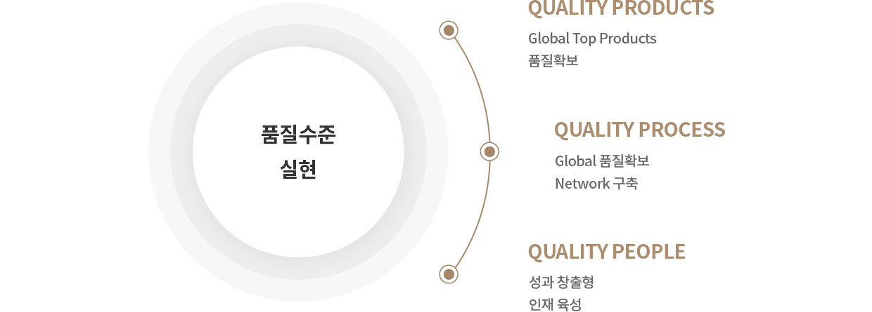 품질수준실현 ,QUALITY PRODUCTS - Global Top Products 품질확보, QUALITY PROCESS - Global 품질확보 - Network 구축, QUALITY PEOPLE - 성과창출형 - 인재육성